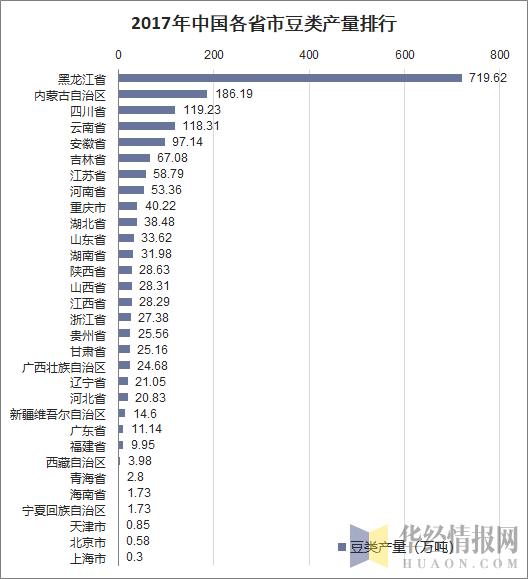 2017年中国各省市豆类产量排行