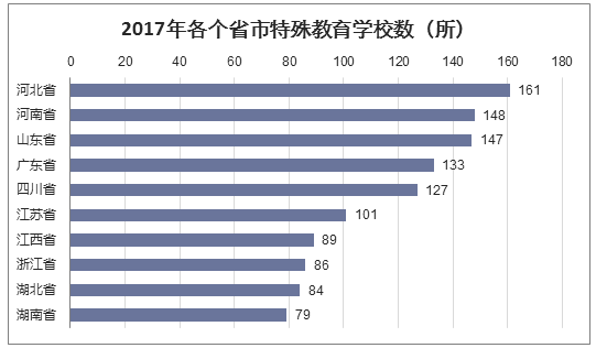 2017年各个省市特殊教育学校数（所）