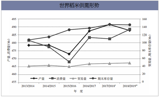 世界稻米供需形势