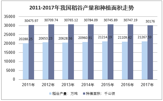 2011-2017年我国稻谷产量和种植面积走势