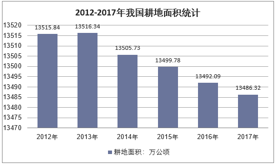 2012-2017年我国耕地面积统计