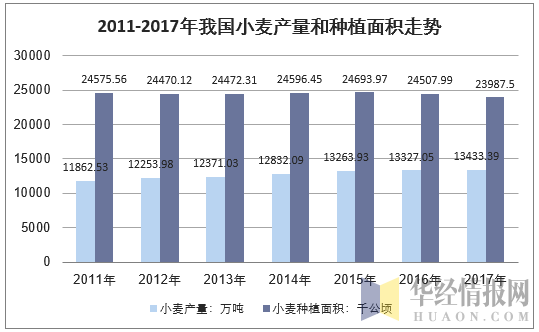 2011-2017年我国小麦产量和种植面积走势