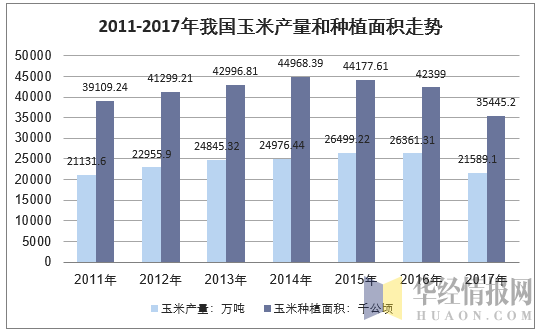 2011-2017年我国玉米产量和种植面积走势