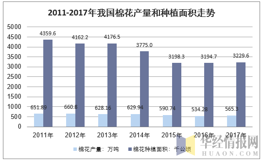 2011-2017 年棉花产量和播种面积