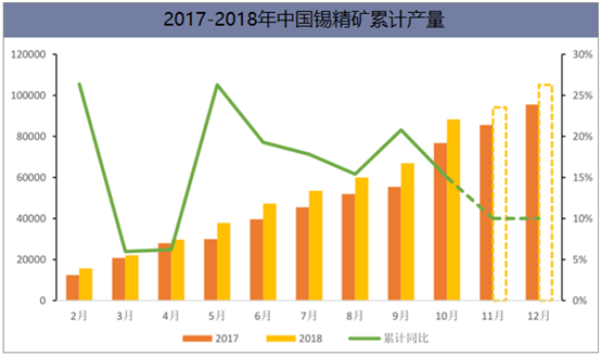 2017-2018年中国锡精矿累计产量