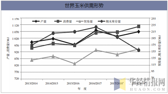 世界玉米供需形势