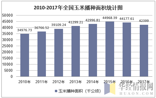 2010-2017年全国玉米播种面积统计图