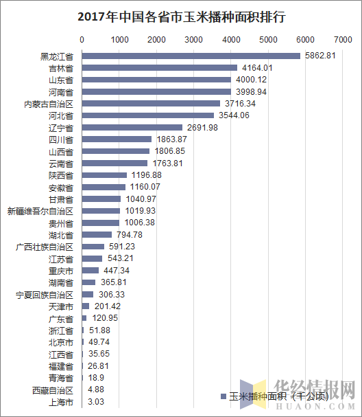 2017年中国各省市玉米播种面积排行