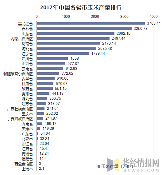 2017年中国各省市玉米产量排行