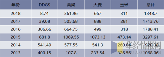 玉米及替代品进口量（2018年截至11月）