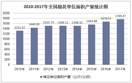 2010-2017年全国棉花单位面积产量统计图