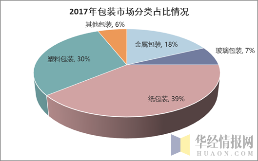 2017年全球包装市场分类占比情况