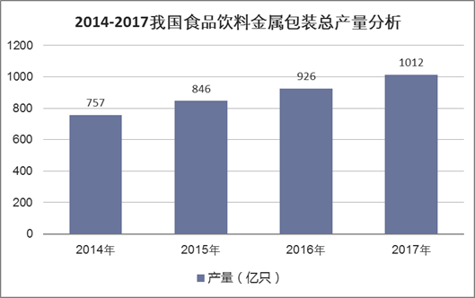 2014-2017我国食品饮料金属包装总产量分析