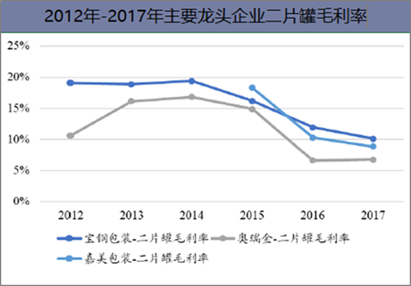 2012年-2017年国内主要龙头企业二片罐毛利率