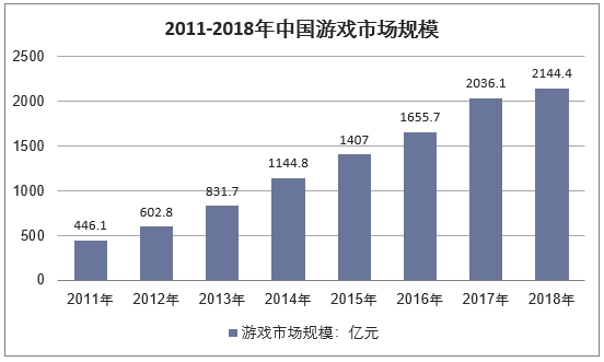 2011年~2018年中国游戏市场规模走势
