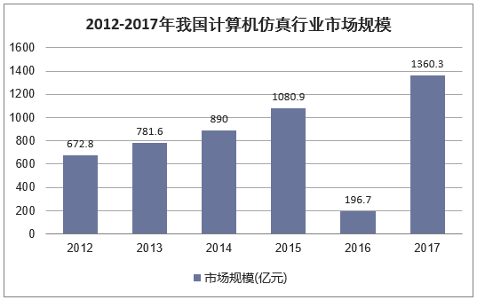 2012-2017年我国计算机仿真所属行业市场规模