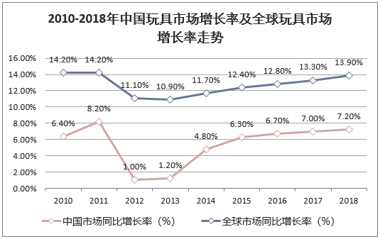 2010-2018年中国玩具市场增长率及全球玩具市场增长率走势