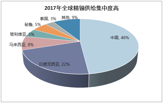 2017年全球精锡供给集中度高