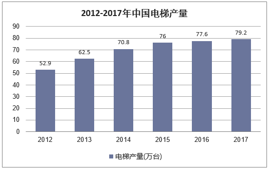2012-2017年中国电梯产量