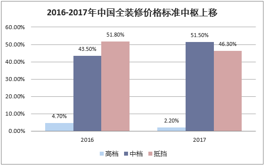 2016-2017年中国全装修价格标准中枢上移