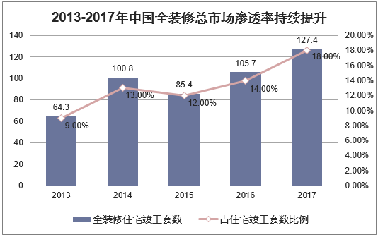 2013-2017年中国全装修总市场渗透率持续提升