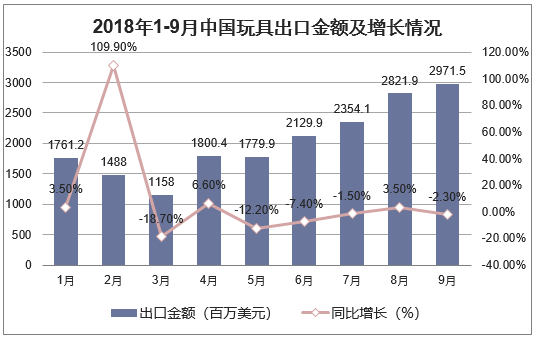 2018年1-9月中国玩具出口金额及增长情况