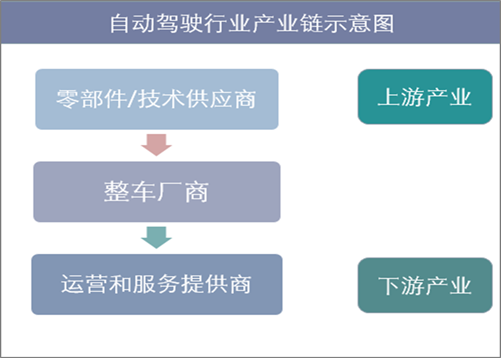 自动驾驶行业产业链示意图