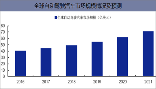 全球自动驾驶汽车市场规模情况及预测