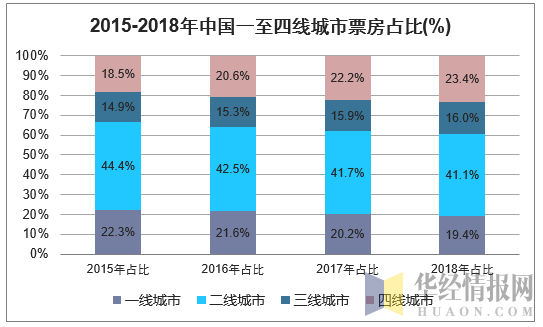 2015-2018年中国一至四线城市票房占比