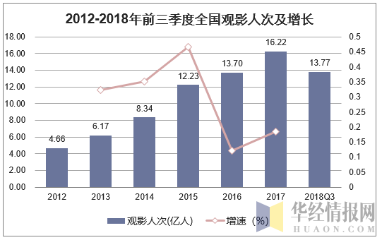 2012-2018年前三季度全国观影人次及增长