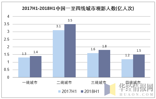 2017H1-2018H1中国一至四线城市观影人数(亿人次)