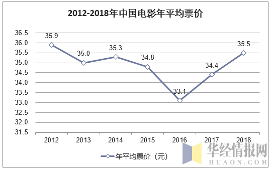 2012-2018年中国电影年平均票价