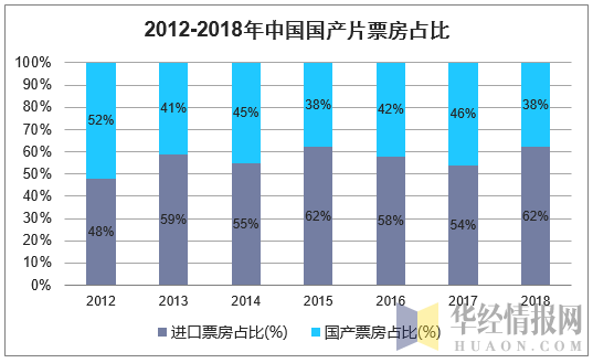 2012-2018年中国国产片票房占比