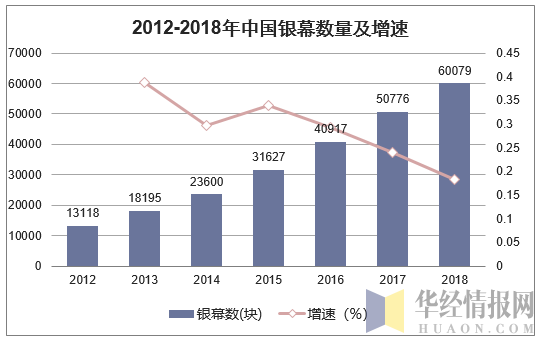 2012-2018年中国银幕数量及增长