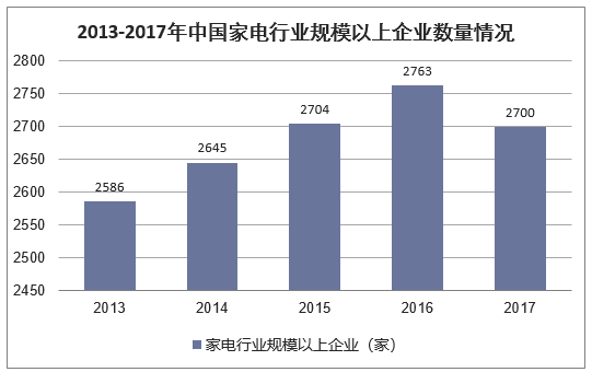 2013-2017年中国家电行业规模以上企业数量情况