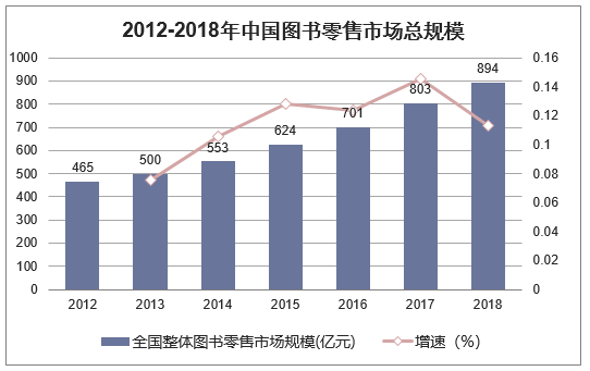 2012-2018年中国图书零售市场总规模