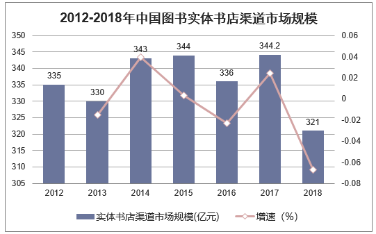 2012-2018年中国图书实体书店渠道蔬菜规模