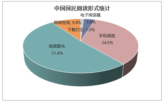 中国国民阅读形势统计