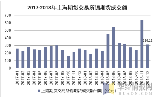 2017-2018年上海期货交易所锡期货成交额