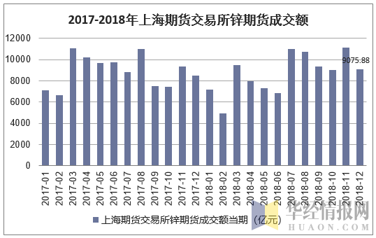 2017-2018年上海期货交易所锌期货成交额