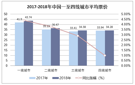 2017-2018年中国一至四线城市平均票价