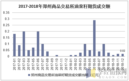 2017-2018年郑州商品交易所油菜籽期货成交额