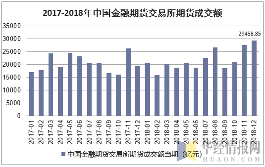 2017-2018年中国金融期货交易所期货成交额