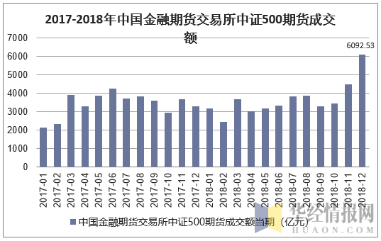 2017-2018年中国金融期货交易所中证500期货成交额