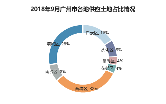 2018年9月广州市各地供应土地占比情况