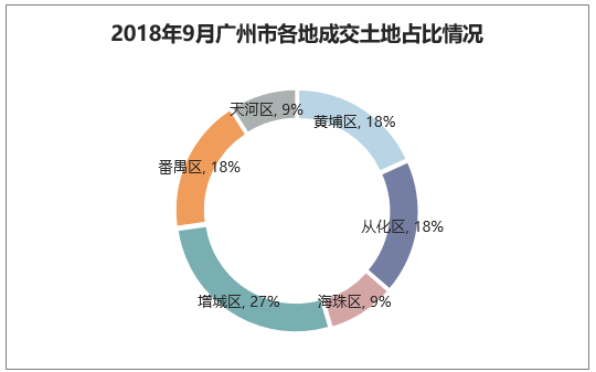 2018年9月广州市各地成交土地占比情况