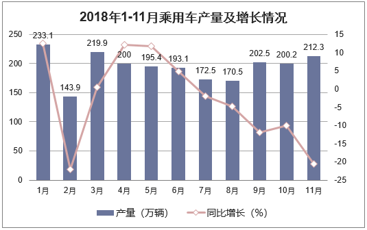 2018年1-11月乘用车产量及增长情况