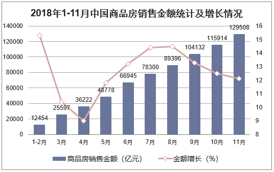 2018年1-11月中国商品房销售金额统计及增长情况
