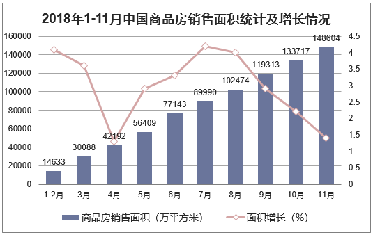 2018年1-11月中国商品房销售面积统计及增长情况