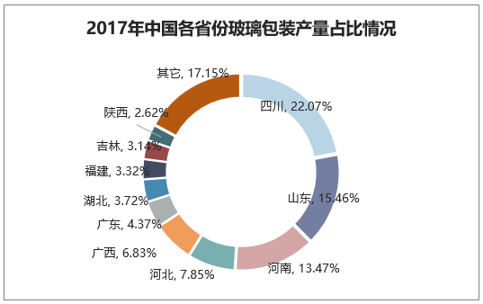2017年中国各省份玻璃包装产量占比情况